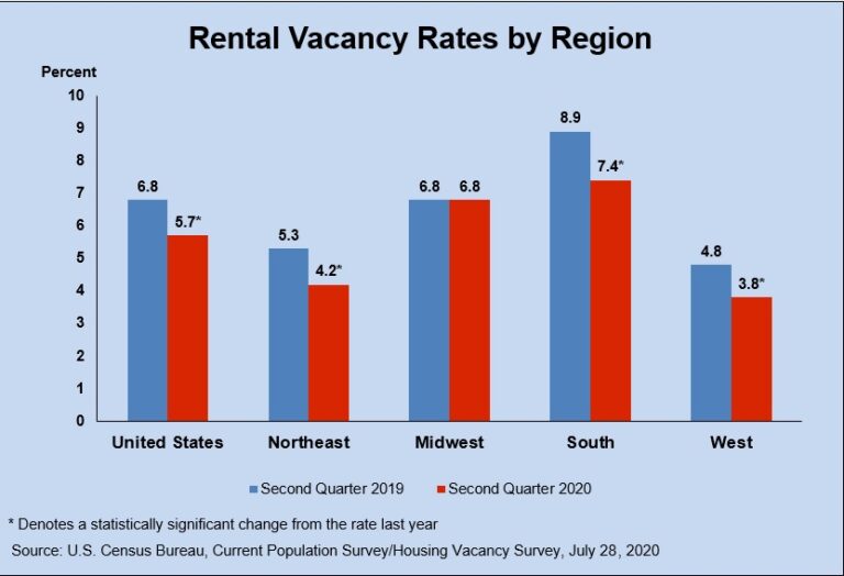 Chart Vacancy Charges 